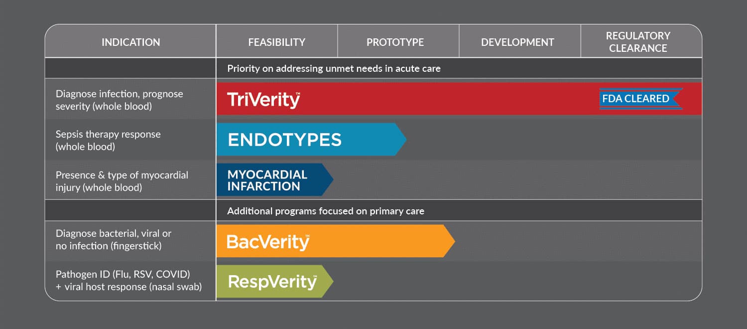 Chart showing development stage of Inflammatix efforts